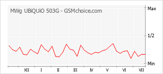 Popularity chart of MWg UBiQUiO 503G