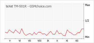Diagramm der Poplularitätveränderungen von teXet TM-501R