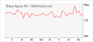 Diagramm der Poplularitätveränderungen von Sharp Aquos R6