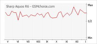 Popularity chart of Sharp Aquos R6