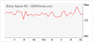 Gráfico de los cambios de popularidad Sharp Aquos R6