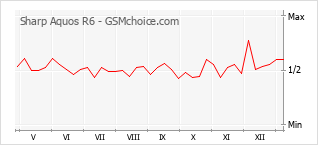 Le graphique de popularité de Sharp Aquos R6