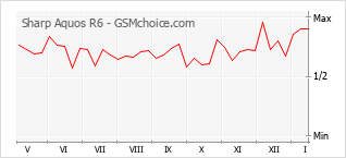 Grafico di modifiche della popolarità del telefono cellulare Sharp Aquos R6