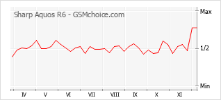 Populariteit van de telefoon: diagram Sharp Aquos R6