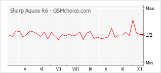 Диаграмма изменений популярности телефона Sharp Aquos R6