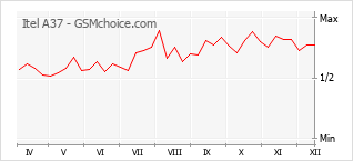 Popularity chart of Itel A37