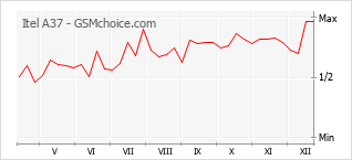 Gráfico de los cambios de popularidad Itel A37