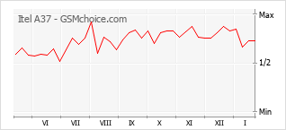 Le graphique de popularité de Itel A37