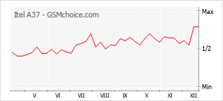 Populariteit van de telefoon: diagram Itel A37
