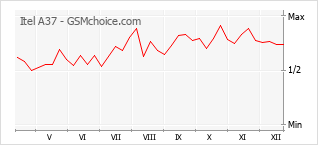 Traçar mudanças de populariedade do telemóvel Itel A37