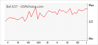 手机声望改变图表 Itel A37