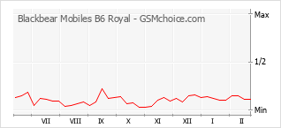 Diagramm der Poplularitätveränderungen von Blackbear Mobiles B6 Royal