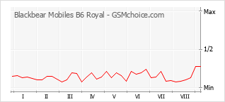 Gráfico de los cambios de popularidad Blackbear Mobiles B6 Royal