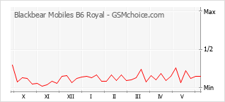 Populariteit van de telefoon: diagram Blackbear Mobiles B6 Royal
