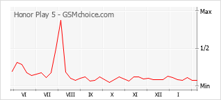 Gráfico de los cambios de popularidad Honor Play 5