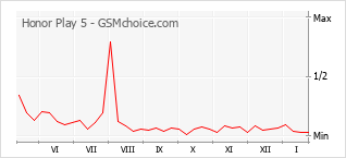 Grafico di modifiche della popolarità del telefono cellulare Honor Play 5