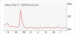 Populariteit van de telefoon: diagram Honor Play 5