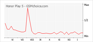 Traçar mudanças de populariedade do telemóvel Honor Play 5