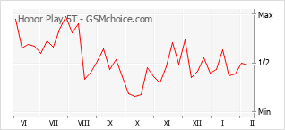 Diagramm der Poplularitätveränderungen von Honor Play 5T