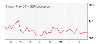 Gráfico de los cambios de popularidad Honor Play 5T