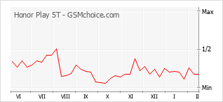 Grafico di modifiche della popolarità del telefono cellulare Honor Play 5T