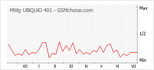 Popularity chart of MWg UBiQUiO 401