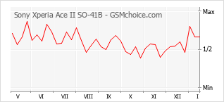 Gráfico de los cambios de popularidad Sony Xperia Ace II SO-41B