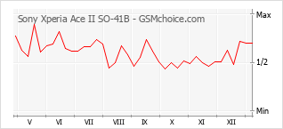 Populariteit van de telefoon: diagram Sony Xperia Ace II SO-41B
