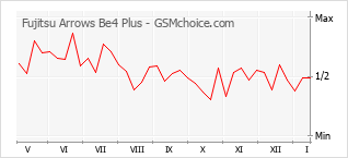 Diagramm der Poplularitätveränderungen von Fujitsu Arrows Be4 Plus