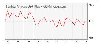 Popularity chart of Fujitsu Arrows Be4 Plus