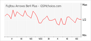 Gráfico de los cambios de popularidad Fujitsu Arrows Be4 Plus