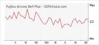 Le graphique de popularité de Fujitsu Arrows Be4 Plus