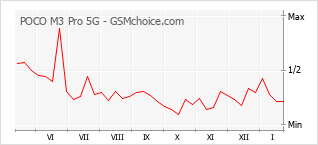 Gráfico de los cambios de popularidad POCO M3 Pro 5G