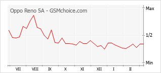 Gráfico de los cambios de popularidad Oppo Reno 5A