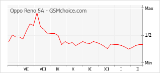 Populariteit van de telefoon: diagram Oppo Reno 5A