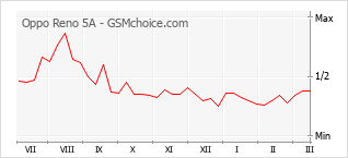Traçar mudanças de populariedade do telemóvel Oppo Reno 5A