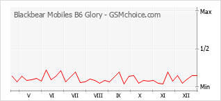 Diagramm der Poplularitätveränderungen von Blackbear Mobiles B6 Glory
