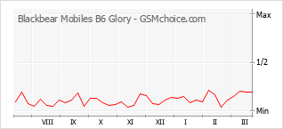 Popularity chart of Blackbear Mobiles B6 Glory