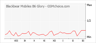 Gráfico de los cambios de popularidad Blackbear Mobiles B6 Glory