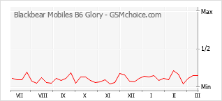 Le graphique de popularité de Blackbear Mobiles B6 Glory