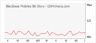 Grafico di modifiche della popolarità del telefono cellulare Blackbear Mobiles B6 Glory
