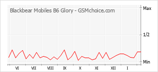 Traçar mudanças de populariedade do telemóvel Blackbear Mobiles B6 Glory