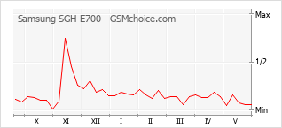 Popularity chart of Samsung SGH-E700