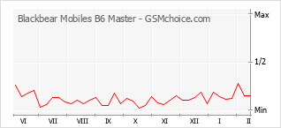 Diagramm der Poplularitätveränderungen von Blackbear Mobiles B6 Master