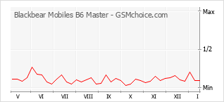 Gráfico de los cambios de popularidad Blackbear Mobiles B6 Master