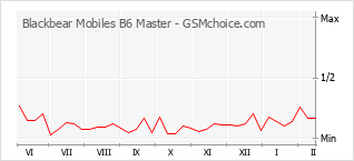 Le graphique de popularité de Blackbear Mobiles B6 Master