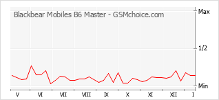 Grafico di modifiche della popolarità del telefono cellulare Blackbear Mobiles B6 Master