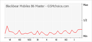 Populariteit van de telefoon: diagram Blackbear Mobiles B6 Master