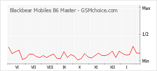 Traçar mudanças de populariedade do telemóvel Blackbear Mobiles B6 Master