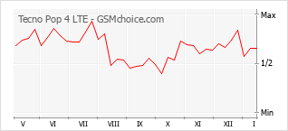 Diagramm der Poplularitätveränderungen von Tecno Pop 4 LTE